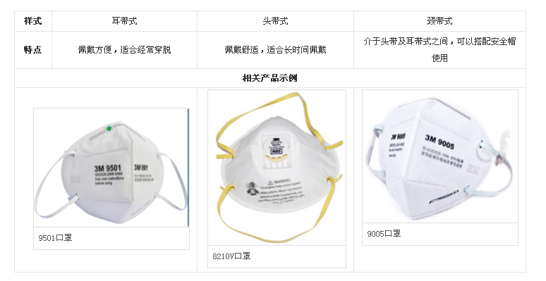  3M口罩型号区别及分类是怎样的？具体有哪些型号？