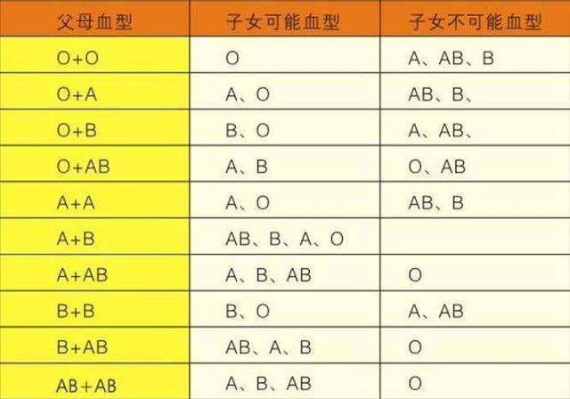  A型血和B型血父母，能生出O型血的小孩吗