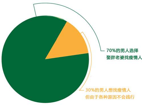 男生有多在意女生的体重？反正男人不会喜欢胖女人