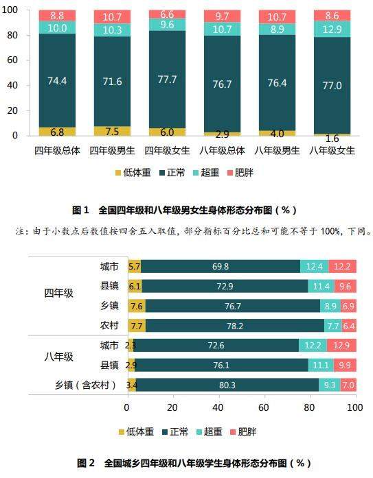 教育部称学生肥胖率上升：学生减肥困难重重？只是方法用不对而已