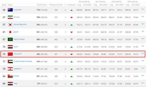 国足排名降至75，在亚洲球队排行榜上也下滑了一位