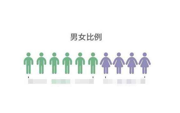 男比女多3049万人，原来对象不好找是有原因的！