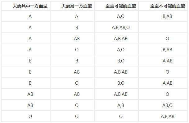 o型血和ab型血生的孩子是什么血型，a型血或者是b型血！