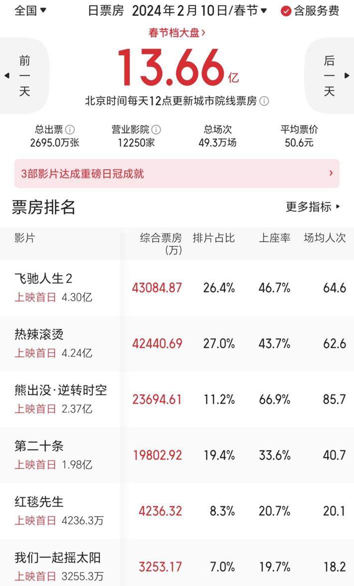 大年初一票房13.66亿高过去年 韩寒《飞驰人生2》夺得第一