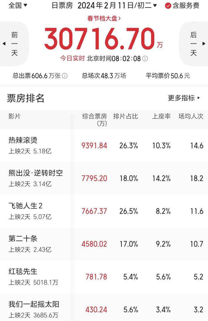 大年初一票房13.66亿高过去年 韩寒《飞驰人生2》夺得第一