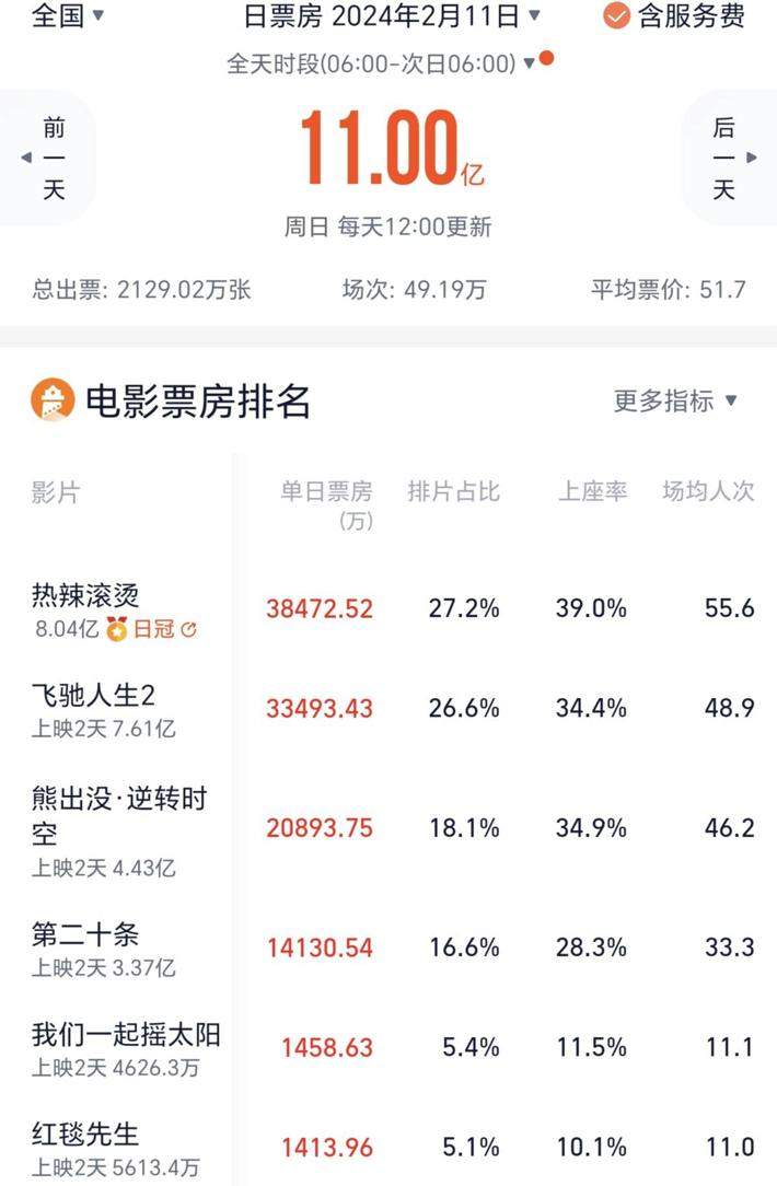 《热辣滚烫》反超《飞驰人生2》夺冠 刘德华《红毯先生》票房暴跌