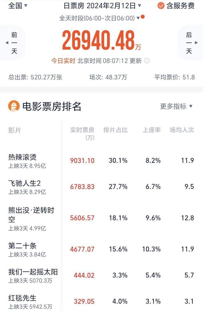 《热辣滚烫》反超《飞驰人生2》夺冠 刘德华《红毯先生》票房暴跌