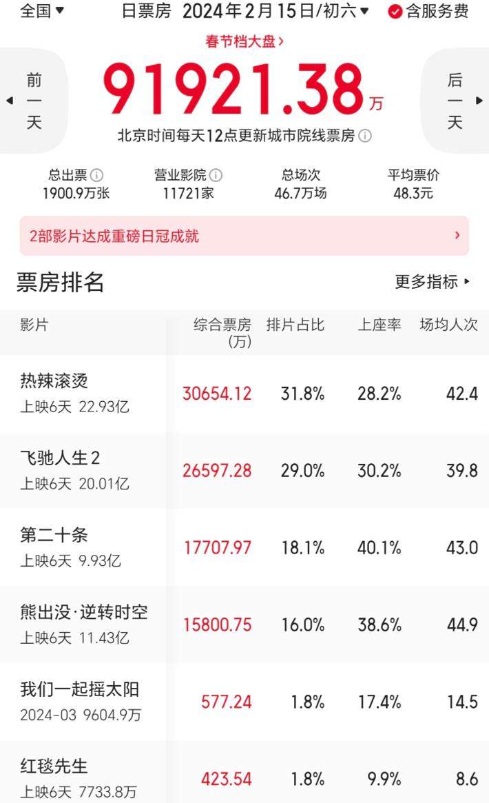 《飞驰人生2》6天票房破20亿 《第二十条》近10亿