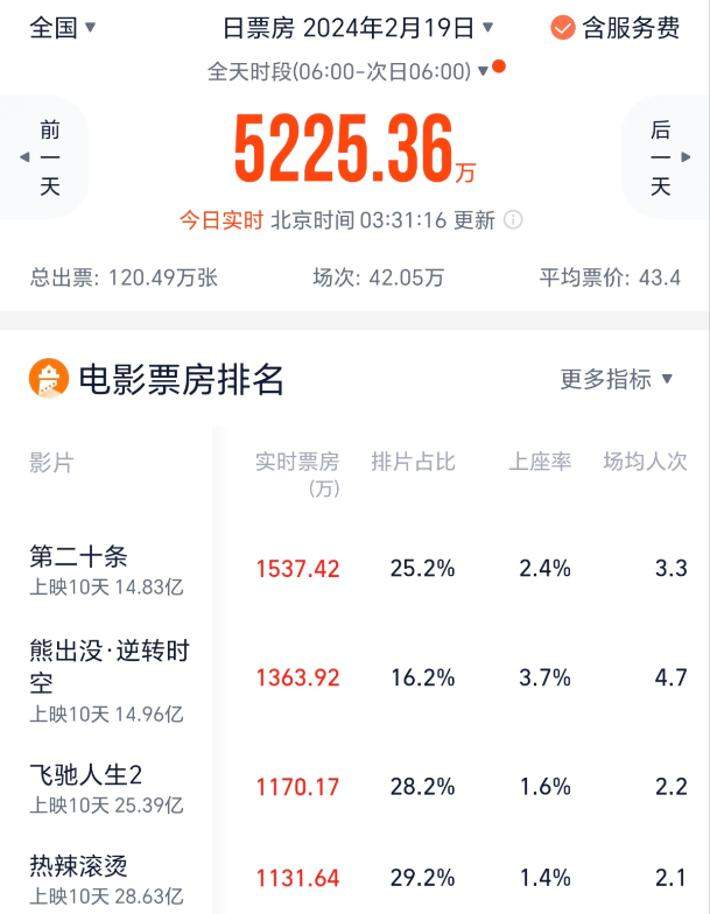 《第二十条》单日票房反超《飞驰人生2》 《熊出没10》上座率第一