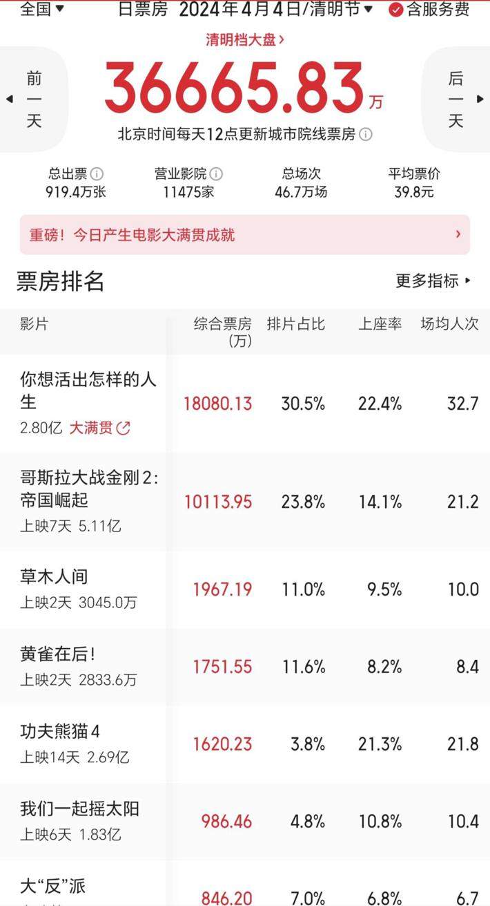 清明节票房3.67亿破纪录 宫崎骏《你想活出怎样的人生》1.81亿创