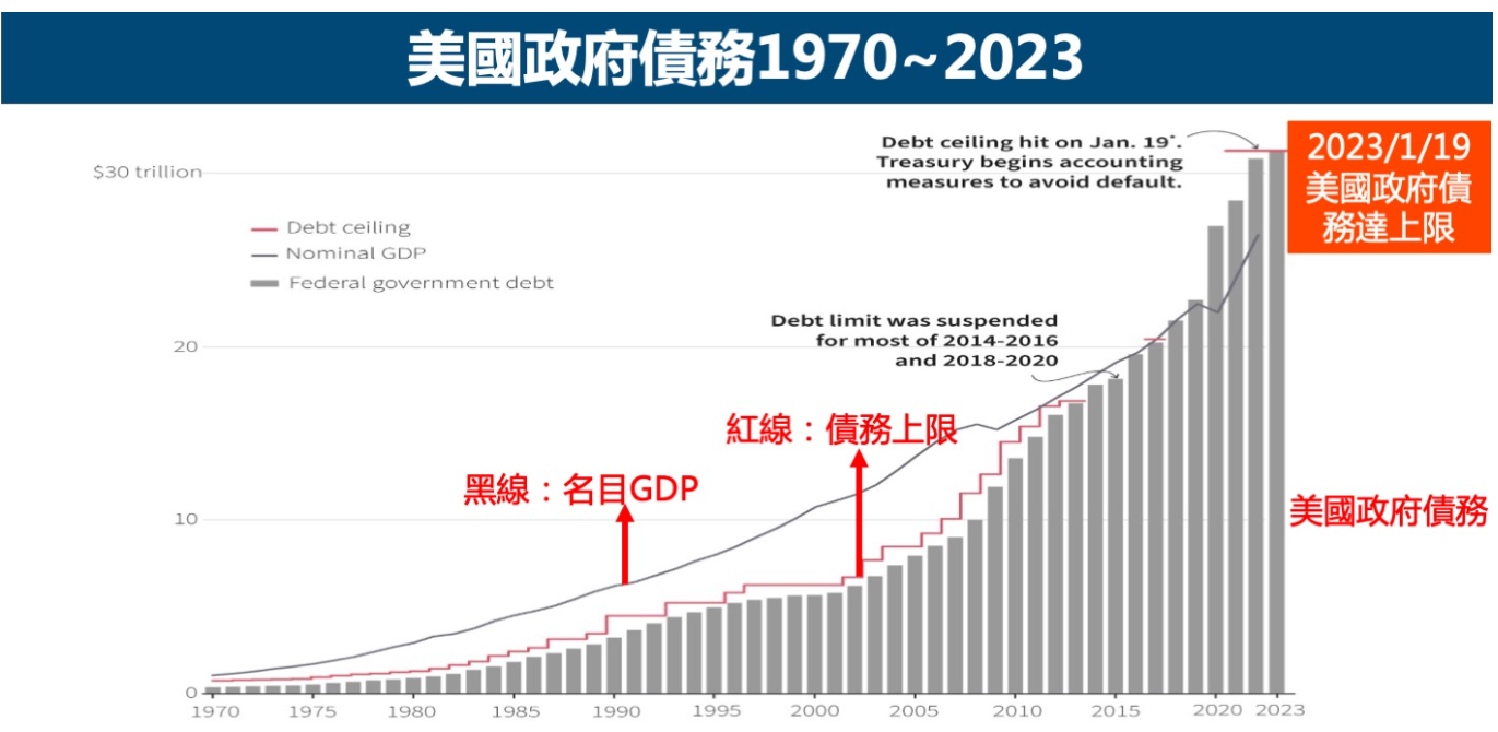 危机升级！美债规模突破35万亿？债务压力巨大！美国正走向破产？