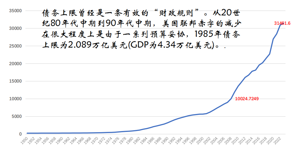 危机升级！美债规模突破35万亿？债务压力巨大！美国正走向破产？