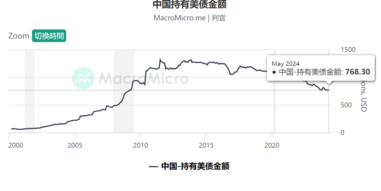 危机升级！美债规模突破35万亿？债务压力巨大！美国正走向破产？