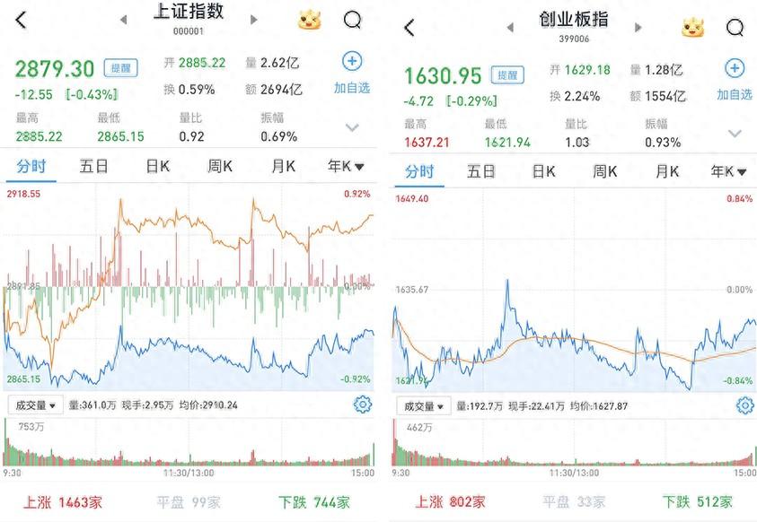 A股三大股指震荡收跌，3385股收涨，房地产板块领涨