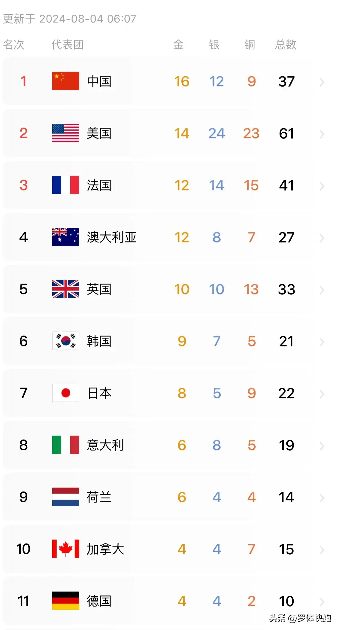 奥运最新奖牌榜:中国16金12银9铜占据榜首 美国重回第二 法国第三!