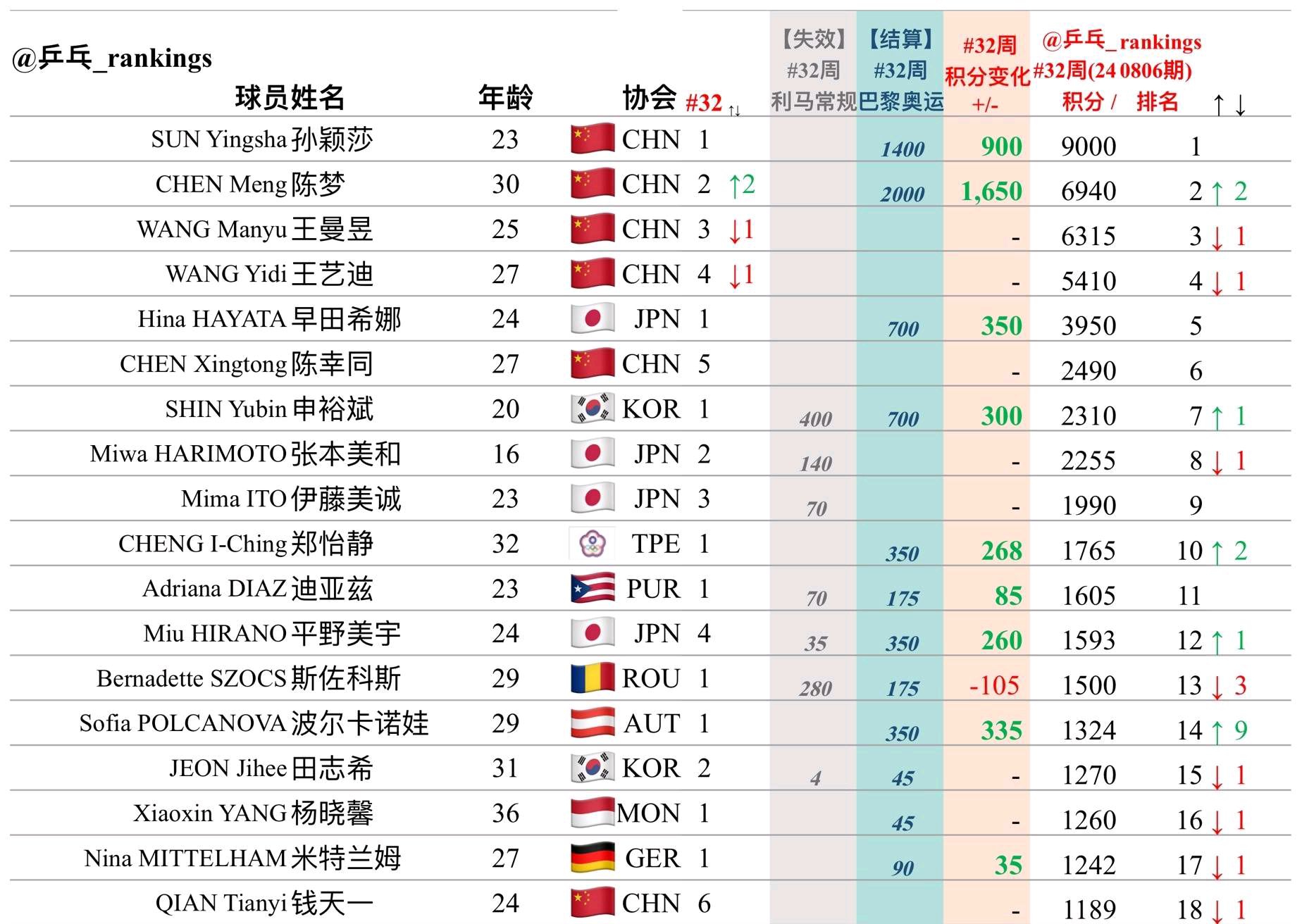 樊振东和陈梦重回世界第二，孙颖莎和王楚钦排名第一，位置稳固