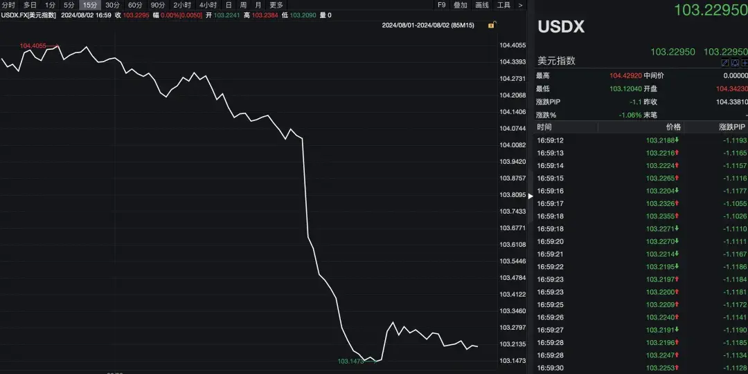 一夜大涨超1000个基点，人民币飙升！