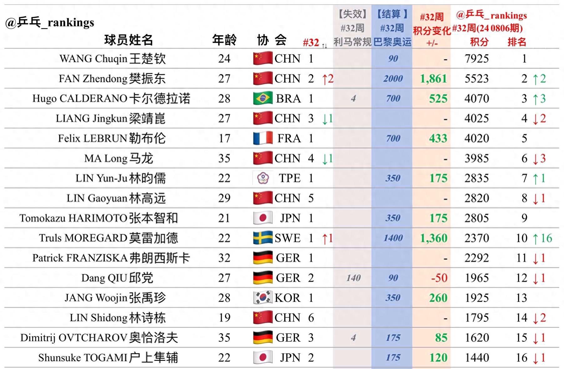 樊振东和陈梦重回世界第二，孙颖莎和王楚钦排名第一，位置稳固