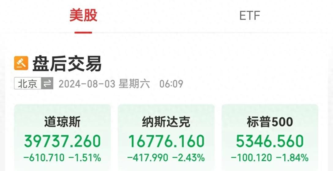 美国重磅数据公布，恐慌指数大涨50%，道指跌超610点！英特尔大跌逾26%，市值一夜蒸发2320亿元