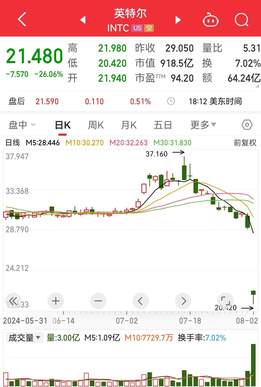 美国重磅数据公布，恐慌指数大涨50%，道指跌超610点！英特尔大跌逾26%，市值一夜蒸发2320亿元