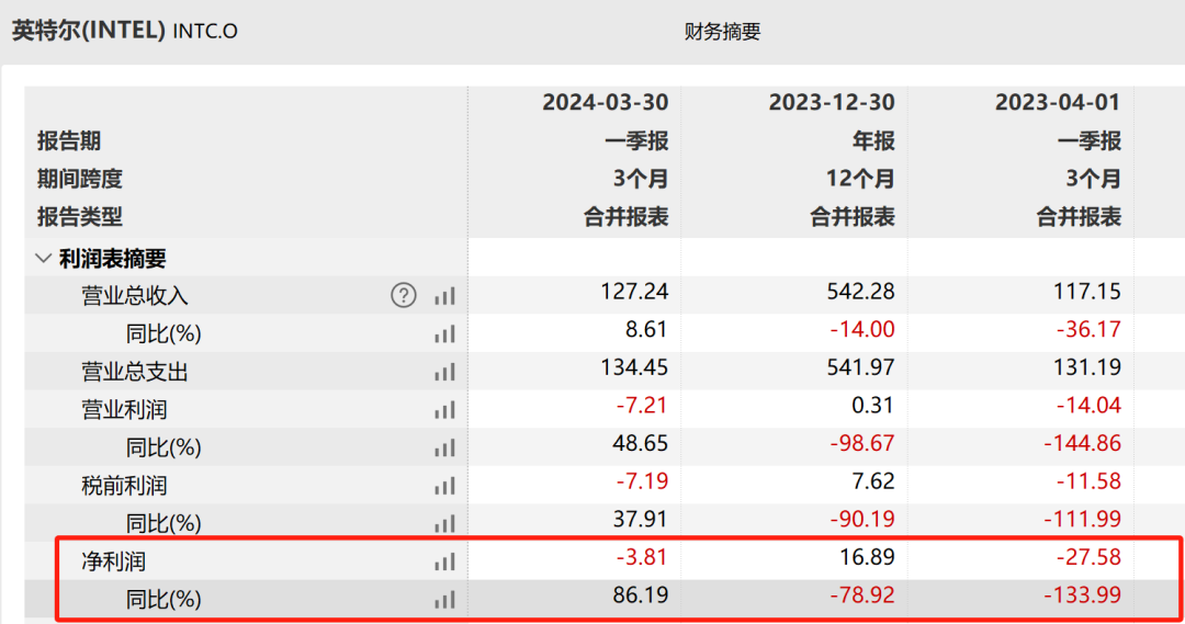 突然爆雷，2320亿元市值蒸发！6000亿巨头宣布大裁员，10万员工瑟瑟发抖！CEO：这是非常艰难的一天