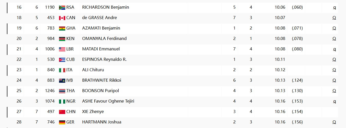 巴黎奥运会田径男子100米首轮：谢震业10秒16排名小组第四，0.001秒之差无缘晋级